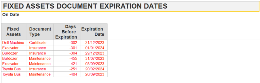Assets Document Expiration Dates in FirstBit ERP